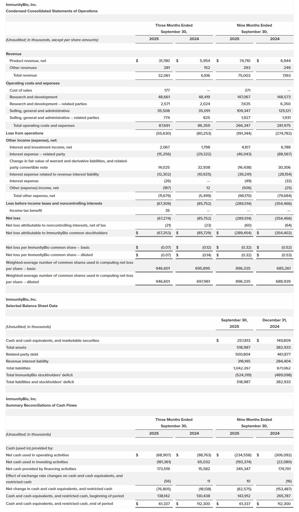 <br />
Driven by Strong Demand, ImmunityBio Reports 467% Year-to-Date Unit Growth and $75 Million in Sales Year-to-Date, Up 434% from Q3 2024
