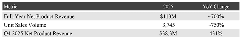 ImmunityBio Reports 700% Year-Over-Year Revenue Growth, Expanded Anktiva® Approvals in Lung Cancer and Global Commercial Partnerships in 33 Countries with Label Expansion Plans Globally - ImmunityBio